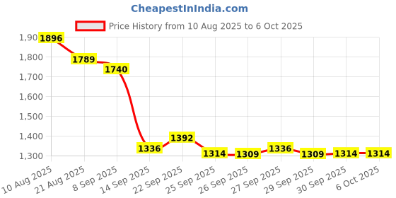 flipkart.com M15 Ultra HD 2.4G TV Video Game With 2 Wireless Controller And 4k Game Stick_AC2 25th Anniversary Edition Price History Graph from 10 Aug 2025 to 6 Oct 2025