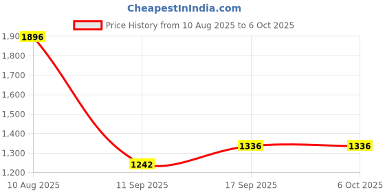 flipkart.com M15 Ultra HD 2.4G TV Video Game With 2 Wireless Controller And 4k Game Stick_AC3 25th Anniversary Edition Price History Graph from 10 Aug 2025 to 6 Oct 2025