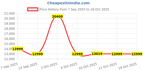 flipkart.com microtek M1603624TT Tubular Inverter Battery microtek Price History Graph from 7 Sep 2025 to 18 Oct 2025