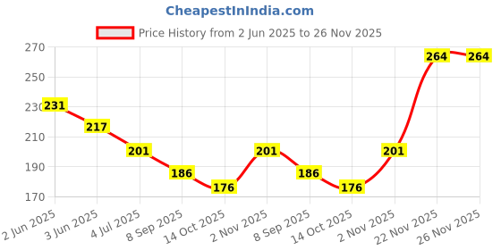 flipkart.com maliao M163 Eyebrow Cake 4 g maliao Price History Graph from 2 Jun 2025 to 25 Nov 2025