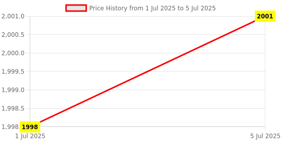 flipkart.com M18 ARMY 2.4g Wireless Gamepad USB Built-in 3000 Classic GAME Wireless Console 25th Anniversary Edition Price History Graph from 1 Jul 2025 to 5 Jul 2025