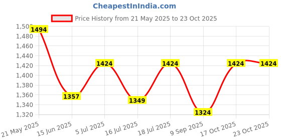 flipkart.com beetel M18 Cordless Landline Phone with Answering Machine beetel Price History Graph from 21 May 2025 to 23 Oct 2025