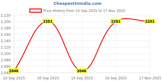 flipkart.com M18 Game Stick Video Game Console with 2 Wireless Controller with 23 Emulator Exclusive Edition Price History Graph from 10 Sep 2025 to 15 Nov 2025