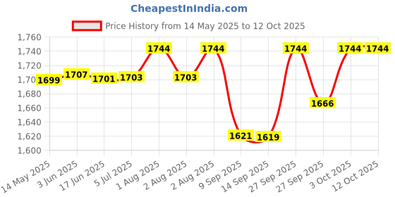 flipkart.com M18 Latest Video Game - 4K ULTRA HD Gaming Controller with Game Stick 25th Anniversary Edition Price History Graph from 14 May 2025 to 12 Oct 2025