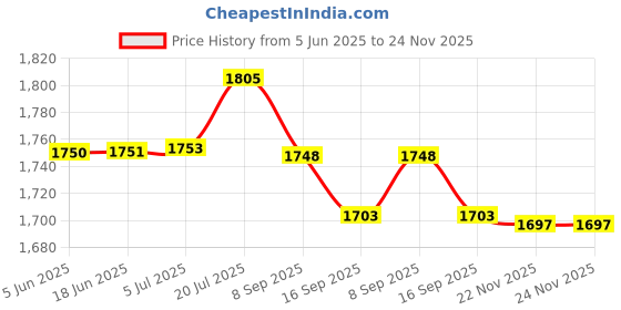 flipkart.com M18 Retro Game Stick Console video games 2.4G Dual Wireless 23emulators 64 GB 25th Anniversary Edition Price History Graph from 5 Jun 2025 to 24 Nov 2025