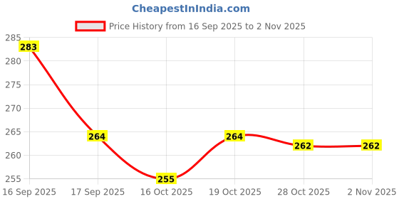 flipkart.com sobeys M19 Bluetooth Headset sobeys Price History Graph from 16 Sep 2025 to 30 Oct 2025