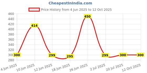 flipkart.com clubics M19: Dynamic Wireless Earpiece Bluetooth Headset clubics Price History Graph from 4 Jun 2025 to 12 Oct 2025