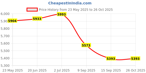 flipkart.com maira M1A001 Decorative Showpiece-6.4 cm maira Price History Graph from 23 May 2025 to 25 Oct 2025