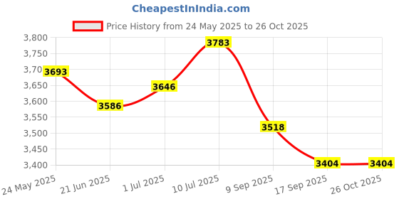 flipkart.com maira M1A003 Decorative Showpiece-5 cm maira Price History Graph from 24 May 2025 to 25 Oct 2025