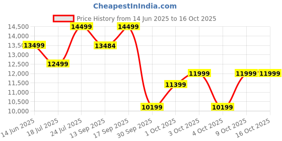 flipkart.com hornback M1s World's First Full-Sized Diamond Frame Foldable/Folding Cycle for UniseX 28 T (inch) Folding Bikes/Folding Cycle hornback Price History Graph from 14 Jun 2025 to 16 Oct 2025