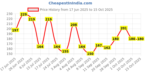 flipkart.com engage M2 Deodorant Spray - For Men engage Price History Graph from 17 Jun 2025 to 15 Oct 2025