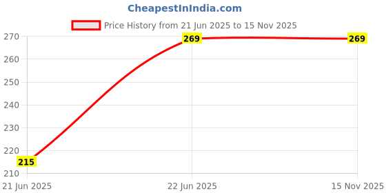 flipkart.com M2 ENTERPRISE Green Multipurpose Laser Light Disco Pointer Pen Laser Beam Price History Graph from 21 Jun 2025 to 15 Nov 2025