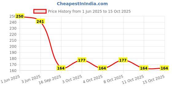 flipkart.com m2 enterprise Rectangle Reversible Wood Coaster Set m2 enterprise Price History Graph from 1 Jun 2025 to 14 Oct 2025