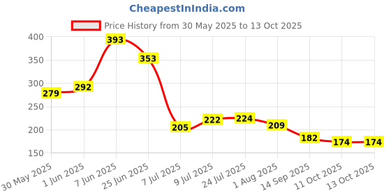 flipkart.com m2 enterprise Rice Pot Drain Stand Noodles Strainer Cooked Rice Strainer Stand Rice Drainer Collapsible Sieve m2 enterprise Price History Graph from 30 May 2025 to 13 Oct 2025