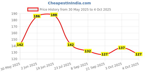 flipkart.com m2 look 1 Layer Electric Diya Deepak Light Lamp LED Light for Home Temple Decor-7 Deep Table Lamp m2 look Price History Graph from 30 May 2025 to 4 Oct 2025