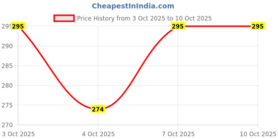 flipkart.com m2 look 3-Fold Umbrella, Water Proof | Rain, Sun & UV Rays Protection Umbrella Umbrella m2 look Price History Graph from 3 Oct 2025 to 10 Oct 2025
