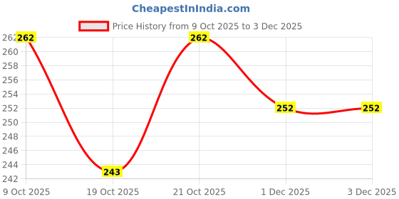flipkart.com m2 look 4 Layer Electric Diya Deepak Light Lamp LED Light for Home Temple Decor Table Lamp m2 look Price History Graph from 9 Oct 2025 to 1 Dec 2025