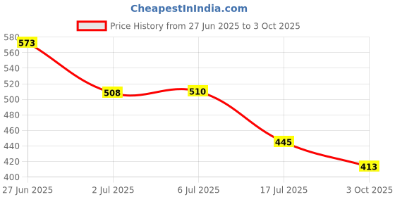 flipkart.com m2 look 5 Layer Electric Diya Deepak Light Lamp LED Light for Home Temple Decor (Pack of 2) Table Lamp m2 look Price History Graph from 27 Jun 2025 to 3 Oct 2025