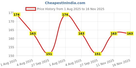flipkart.com m2 look Single Layer Electric Diya Deepak Light Lamp LED Light for Home Temple Decor-14 deep Table Lamp m2 look Price History Graph from 1 Aug 2025 to 15 Nov 2025
