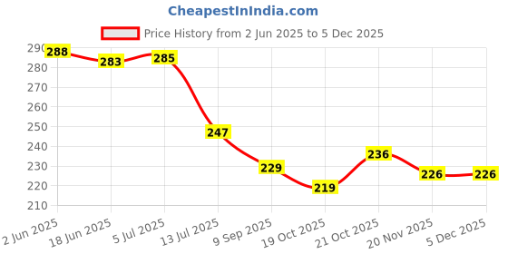 flipkart.com m2 look Single Layer Electric Diya Deepak Light Lamp LED Light for Home Temple Decor-7 deep Table Lamp m2 look Price History Graph from 2 Jun 2025 to 4 Dec 2025
