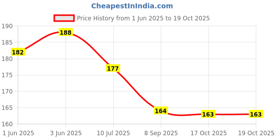 flipkart.com m2 look Wall Socket LED Night Light for Bedroom and Home Decoration 0.5 Watt Night Lamp m2 look Price History Graph from 1 Jun 2025 to 17 Oct 2025