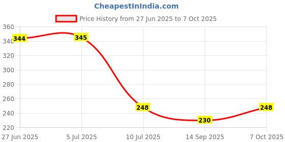 flipkart.com m2 look Wallchiere Wall Lamp Without Bulb m2 look Price History Graph from 27 Jun 2025 to 7 Oct 2025