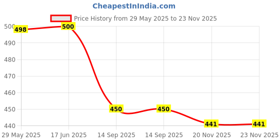 flipkart.com m2 prime Men & Women Grey Messenger Bag m2 prime Price History Graph from 29 May 2025 to 23 Nov 2025