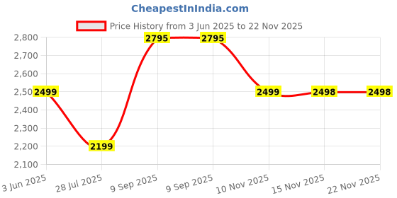 flipkart.com M22 Retro Game Stick Video Game for Tv Games Kids Wireless Video Gaming Console Limited Edition Price History Graph from 3 Jun 2025 to 22 Nov 2025