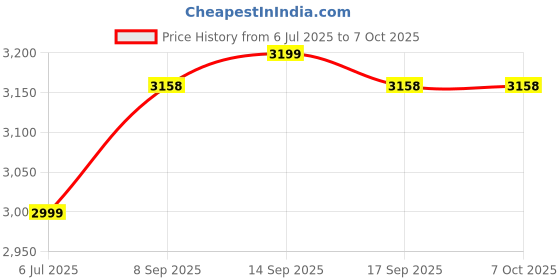 flipkart.com M22 Retro GameStick, UHD 4K, Wireless Controller, Built-in 30k+ Retro Games M12 Black Edition Price History Graph from 6 Jul 2025 to 7 Oct 2025
