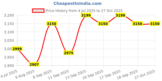 flipkart.com M22 Retro GameStick, UHD 4K, Wireless Controller, Built-in 30k+ Retro Games M15 Black Edition Price History Graph from 4 Jul 2025 to 27 Oct 2025