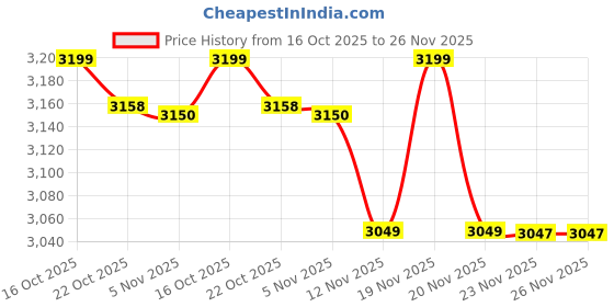 flipkart.com M22 Retro GameStick, UHD 4K, Wireless Controller, Built-in 30k+ Retro Games M2 Black Edition Price History Graph from 16 Oct 2025 to 23 Nov 2025