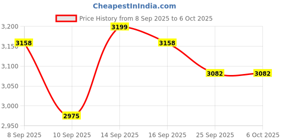 flipkart.com M22 Retro GameStick, UHD 4K, Wireless Controller, Built-in 30k+ Retro Games M5 Black Edition Price History Graph from 8 Sep 2025 to 6 Oct 2025