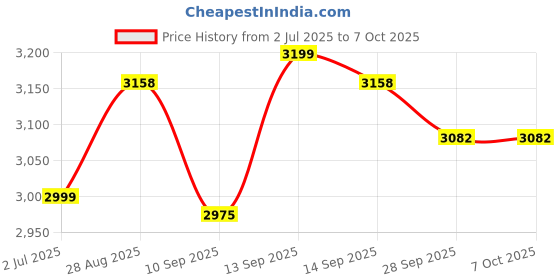 flipkart.com M22 Retro GameStick, UHD 4K, Wireless Controller, Built-in 30k+ Retro Games M8 Black Edition Price History Graph from 2 Jul 2025 to 7 Oct 2025