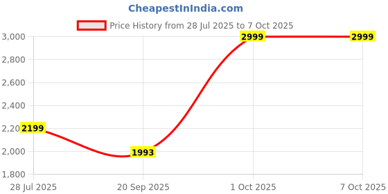 flipkart.com M22 Retro GameStick, UHD 4K, Wireless Controller, Built-in 30k+ Retro Games M9 Black Edition Price History Graph from 28 Jul 2025 to 6 Oct 2025