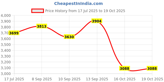 flipkart.com M22 Special Edition Retro Game Console with 52 Emulators 30,000+ Games Special Edition Price History Graph from 17 Jul 2025 to 19 Oct 2025