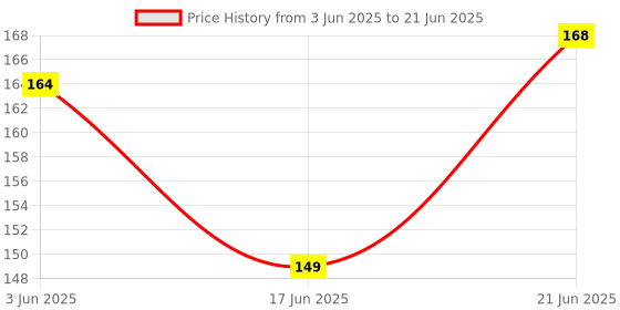 flipkart.com arduino M222 HC-SR501 IR Pyroelectric Infrared IR PIR Motion Sensor Detector Module Temperature Sensor and Controller Electronic Hobby Kit arduino Price History Graph from 3 Jun 2025 to 21 Jun 2025