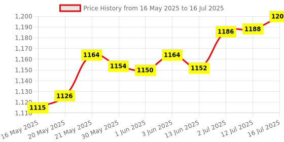 flipkart.com pious M24 Keypad Mobile Phone 2.4 inch Display With 3000 mAh Big Battery & 2 MP Camera pious Price History Graph from 16 May 2025 to 16 Jul 2025