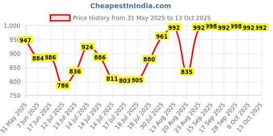 flipkart.com beetel M25 Corded Landline Phone with Answering Machine beetel Price History Graph from 31 May 2025 to 13 Oct 2025