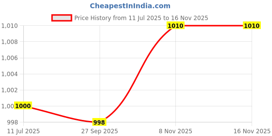 flipkart.com mastech M266 AC Clamp Meter 1000 A AC Digital Multimeter mastech Price History Graph from 11 Jul 2025 to 16 Nov 2025