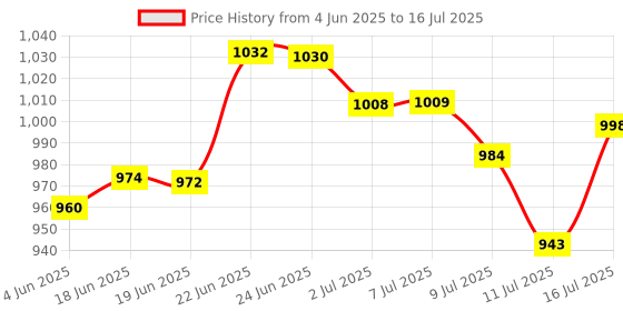 flipkart.com mastech M266 Clamp Meter 1000 A AC Digital Multimeter mastech Price History Graph from 4 Jun 2025 to 16 Jul 2025