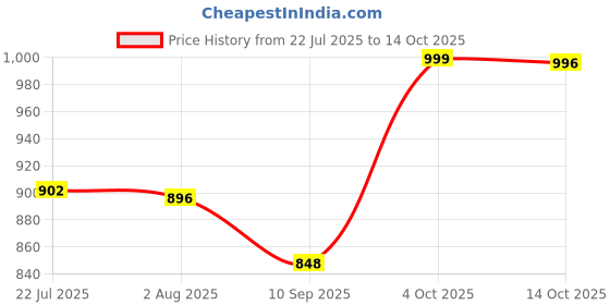 flipkart.com masstech M266 Digital Multimeter masstech Price History Graph from 22 Jul 2025 to 14 Oct 2025