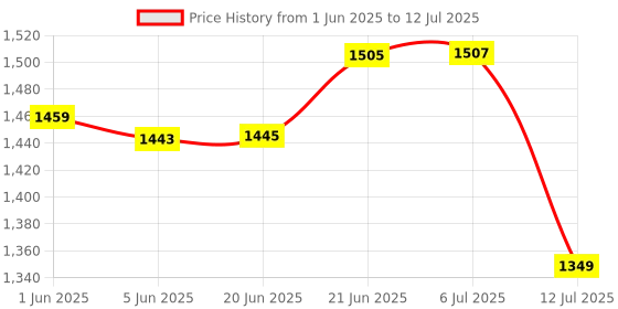 flipkart.com mastech M266F Digital Clamp Meter Tong Digital Multimeter mastech Price History Graph from 1 Jun 2025 to 12 Jul 2025
