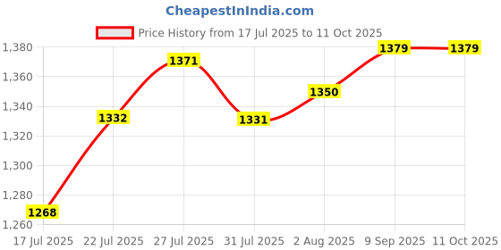 flipkart.com pious M28 Dual Sim Mobile Phone with 3000 mAh Big Battery & Wireless FM Radio pious Price History Graph from 17 Jul 2025 to 11 Oct 2025