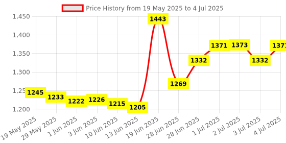 flipkart.com pious M28 Keypad Mobile Phone 2.8 inch Display With 3000 mAh Big Battery & 2 MP Camera pious Price History Graph from 19 May 2025 to 4 Jul 2025