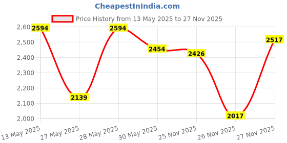 flipkart.com mz M294 (RECHARGEABLE LED SEARCH LIGHT) 500W Laser LED, 7-14 Hours Working Time 14 hrs Torch Emergency Light mz Price History Graph from 13 May 2025 to 26 Nov 2025