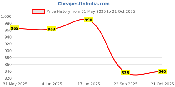 flipkart.com mz M295 (LED ZOOMABLE FLASHLIGHT) 8000 mAh Battery, 150W Super Bright Torch mz Price History Graph from 31 May 2025 to 21 Oct 2025