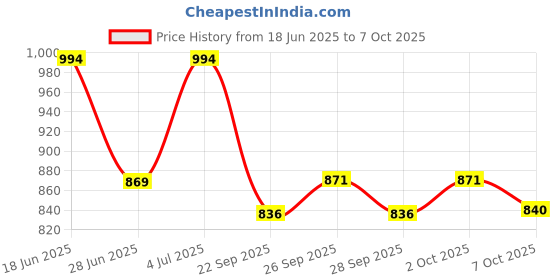 flipkart.com mz M295 (ZOOMABLE LED FLASHLIGHT) 8000 mAh Battery, Super Bright 150W Torch mz Price History Graph from 18 Jun 2025 to 7 Oct 2025