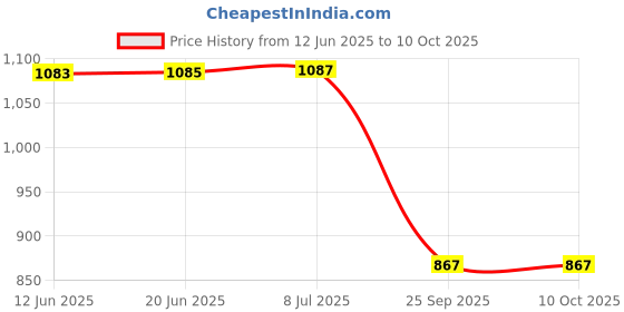 flipkart.com mz M295 (ZOOMABLE LED FLASHLIGHT) 8000 mAh Battery, Super Bright 150W Torch mz Price History Graph from 12 Jun 2025 to 9 Oct 2025