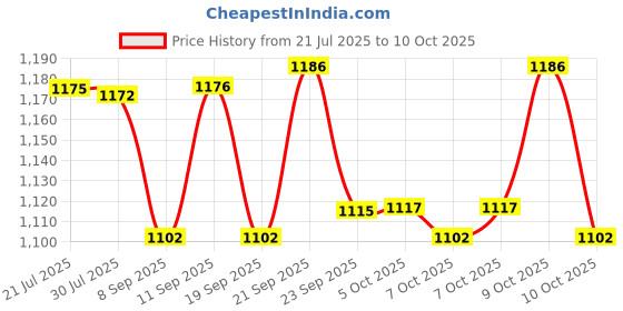 flipkart.com mz M297 (RECHARGLE LED FLASHLIGHT) 8000 mAh Battery, Super Bright 200W Torch mz Price History Graph from 21 Jul 2025 to 10 Oct 2025