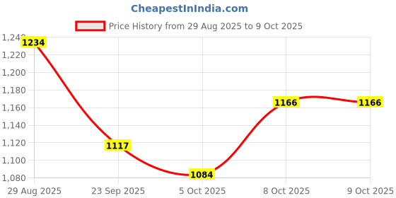 flipkart.com mz M298 (LED ZOOMABLE TORCH) 150W Super Bright Torch mz Price History Graph from 29 Aug 2025 to 8 Oct 2025